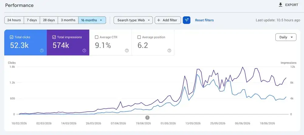 Google Search Console Performance Report 52.3k clicks